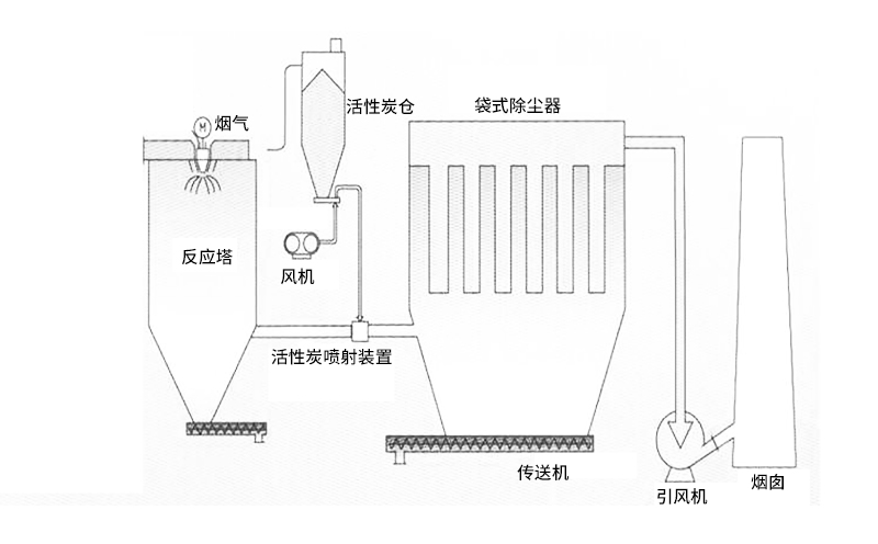 廢固焚燒爐結構特點