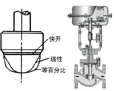 調節(jié)閥的正、反作用